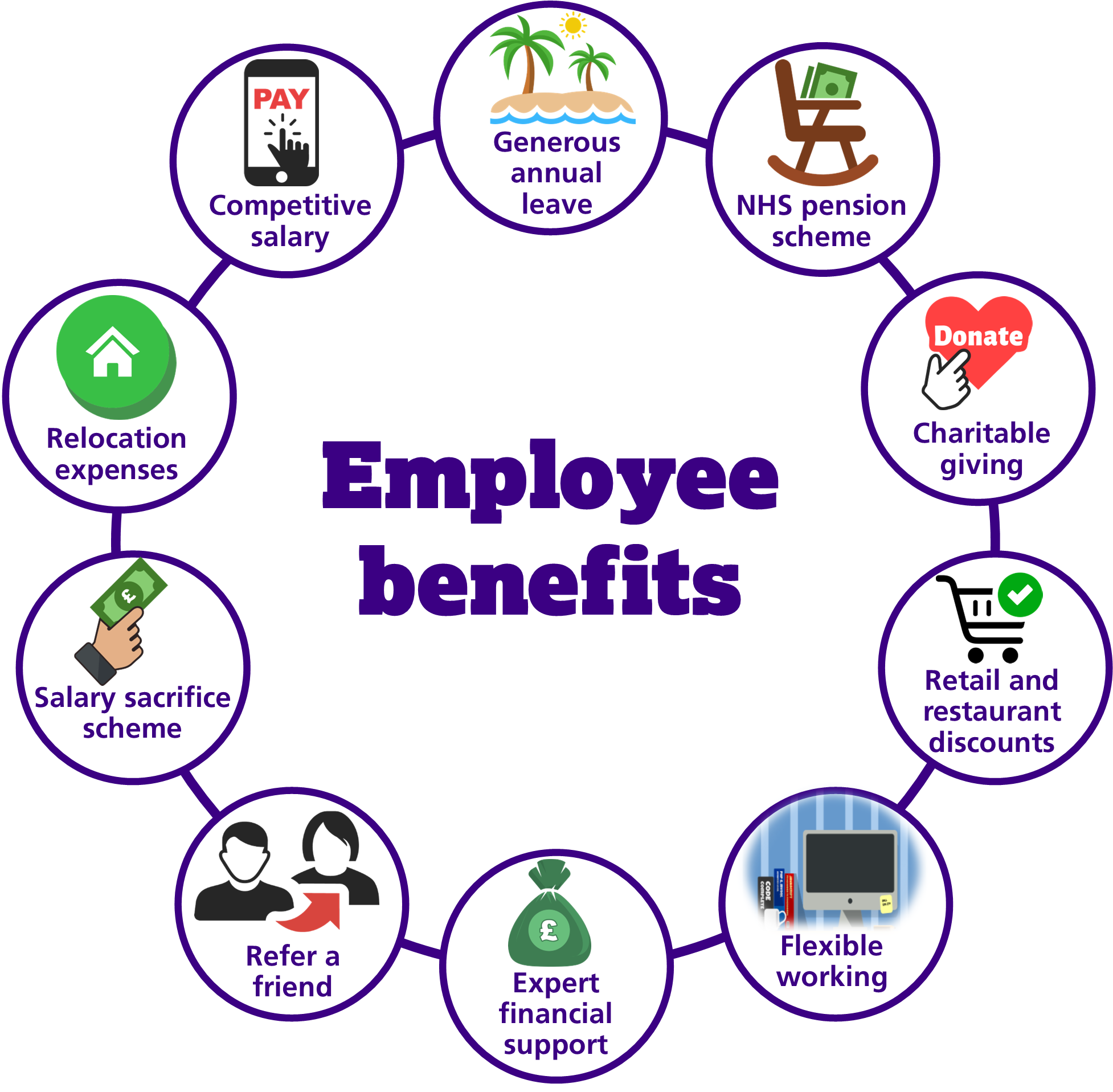 Employee benefits diagram